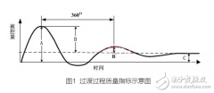 经验法PID参数工程整定口诀浅析