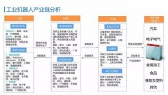 详细解剖工业机器人全产业链，值得一看
