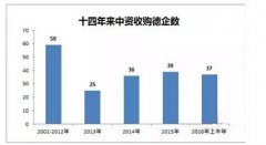 中国疯狂收购德国200余家公司，为工业4.0做准备