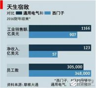通用电气PK西门子，谁将引领物联网时代？