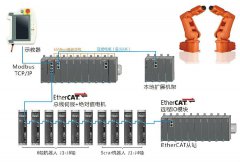 合信技术多机器人系统控制方案