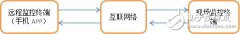一种基于手机APP的PLC远程控制系统实现