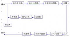 净化水处理系统解决方案