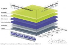IVRA推出日本版工业4.0参考架构