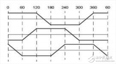 无刷直流电机常用控制方式比较