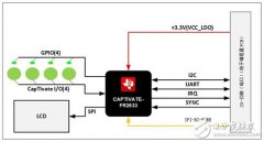 带 LED 和 LCD 的穿透式玻璃触控应用