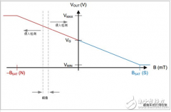 建筑自动化趋势：无线传感器的安全与保障