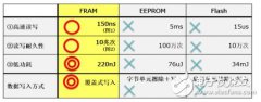 FRAM、NRAM、ReRAM……富士通用创新存储技术串起关