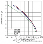 可以用哪些µModule稳压器在解决方案设计中减小
