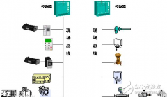 工业以太网与现场总线