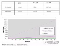 <b>PNO组织的两种现场总线基于标准以太网的性能比</b>