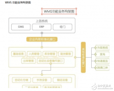 wms仓储管理系统功能介绍