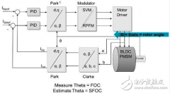 利用完全可编程平台实现高效的马达控制