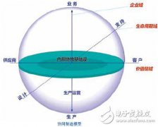 <b>过程自动化系统介绍 CPAS架构详解</b>
