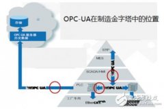带你了解要走上工业互联网之路 这一步是关键