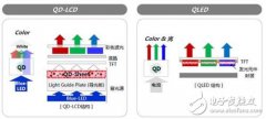 对于QLED的认识误区