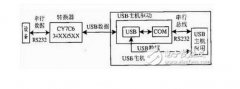 RS232接口转USB接口的通讯方法介绍