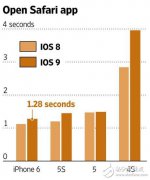 <b>实验告诉你升级IOS9之后，你的手机是变快了还是</b>