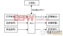 基于NA200系列PLC在异纤清除机的设计方案