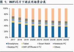 WiFi6注入焕新活力！5G射频厂商同步受益！