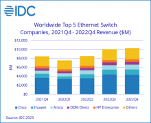 全年数据中心以太网交换机收入同比增长22.6%