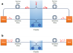 北京团队首次实现开放式架构双场量子密钥分发
