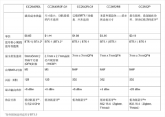 探索经济实用的低功耗蓝牙的优点