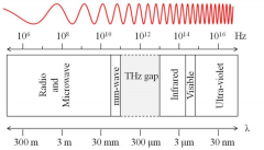 6G的下一步：太赫兹技术新进展