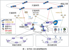 空天地一体化通信网络发展愿景与挑战