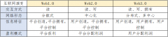 Web3.0技术浅析