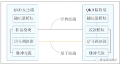 基于区块链的量子通信组网安全性提升方案