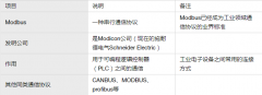 <b>什么是Modbus通信协议？Modbus特点及工作原理</b>