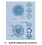 软件定义汽车趋势下智能网联汽车安全解决方案