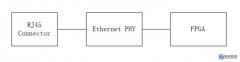 以太网网口与FPGA连接的常用方案