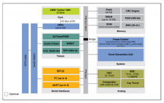 找方案 | 世平集团基于 NXP LPC845 的 BLDC 高速电机
