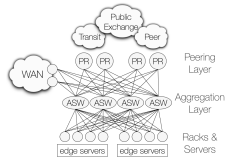 Facebook SDN 广域网流量调度设计解决方案