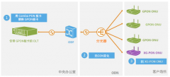 PON原理最全解析 几种典型PON主要区别