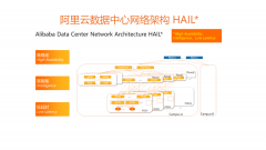 阿里云HAIL全自研数据中心网络技术分析