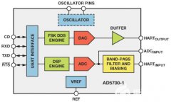 HART通信网络通过小型、灵活、低功耗调制解调器