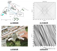 <b>GPS信号地面成像中双基SAR(Bistatic SAR)和多基SAR的区</b>