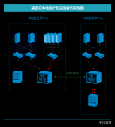 什么是容灾系统？通信有没有容灾系统呢？