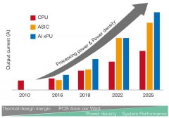 英飞凌优化DC-DC设计，满足新一代数据中心的性能