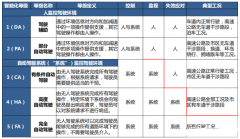 智能网联是如何实现的？智能网联汽车5个等级