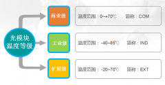 光模块不同温度等级的区别