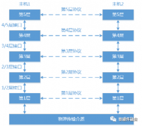 浅谈数据中心网络基础技术