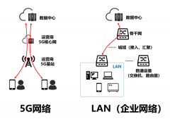 为什么会说5G LAN很有意思呢？