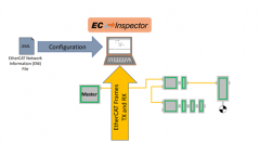 EtherCAT抓包分析及故障排除示例