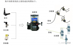 风电机组集中润滑系统的组成结构及作用流程