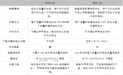 西门子plc S7-1200/S7-1500优化的DB块与标准的DB块整体