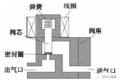 <b>电磁阀的工作原理以及电磁阀的种类</b>